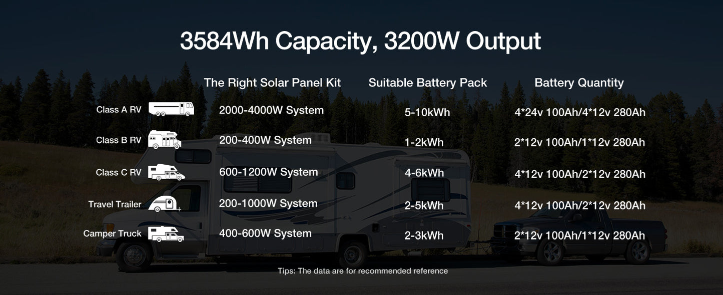 ECO-WORTHY 3584Wh 12V 280Ah LiFePO4 RV Battery w/Bluetooth & Low Temp Cutoff - Built-in 200A BMS - Deep Cycle for Camper, Traile