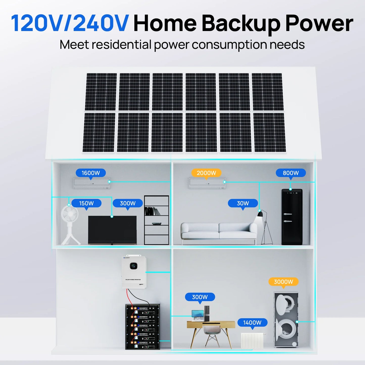 ECO-WORTHY Home Backup Power 6PCS 30.72kwh 48V 100AhLiFePO4 Lithium Battery +10KW 48V Off-grid Inverter for Solar Energy